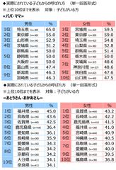 実際にされている子どもからの呼ばれ方