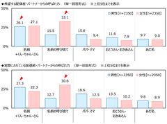 配偶者・パートナーからの呼ばれ方