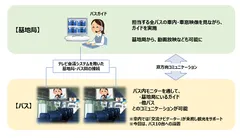 「観光バス リモート案内システム」を利用したバスのイメージ