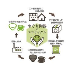 めぐり陶器　サイクル図