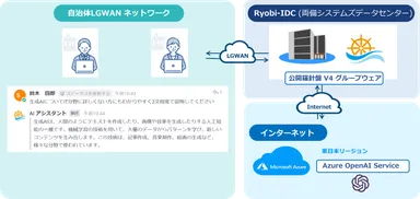 「AIチャットサービス」利用イメージ図