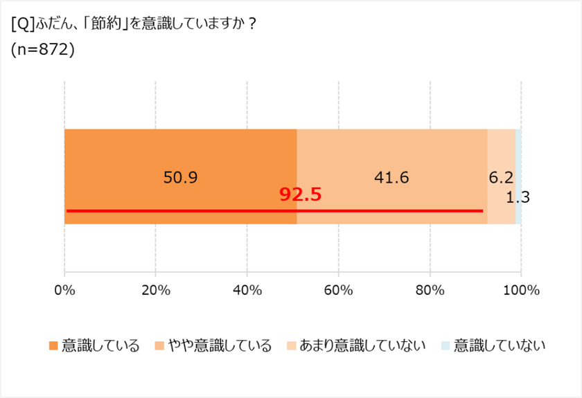 節約したい費目、光熱費が食料品を抜いてトップに。　
将来のお金の不安、「相談できる人がいない」76.6%！