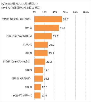 節約したい費目は？