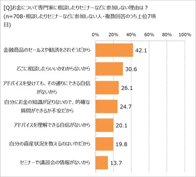 専門家に相談しない理由