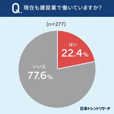 現在も建設業で働いていますか？