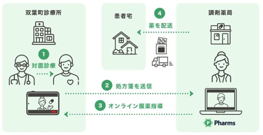 NTT Comとメドレー、福島県双葉町における医療DX推進をめざし
ICTを活用したオンライン服薬指導と処方薬の配送に関する実証実験を開始