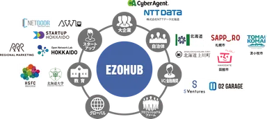道内外の様々な企業・自治体・教育機関等と連携していく