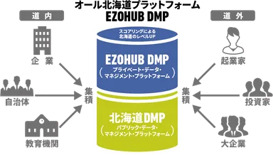 EZOHUB DMPには多様なステークホルダーの情報が日々更新されていく