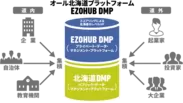 EZOHUB DMPには多様なステークホルダーの情報が日々更新されていく