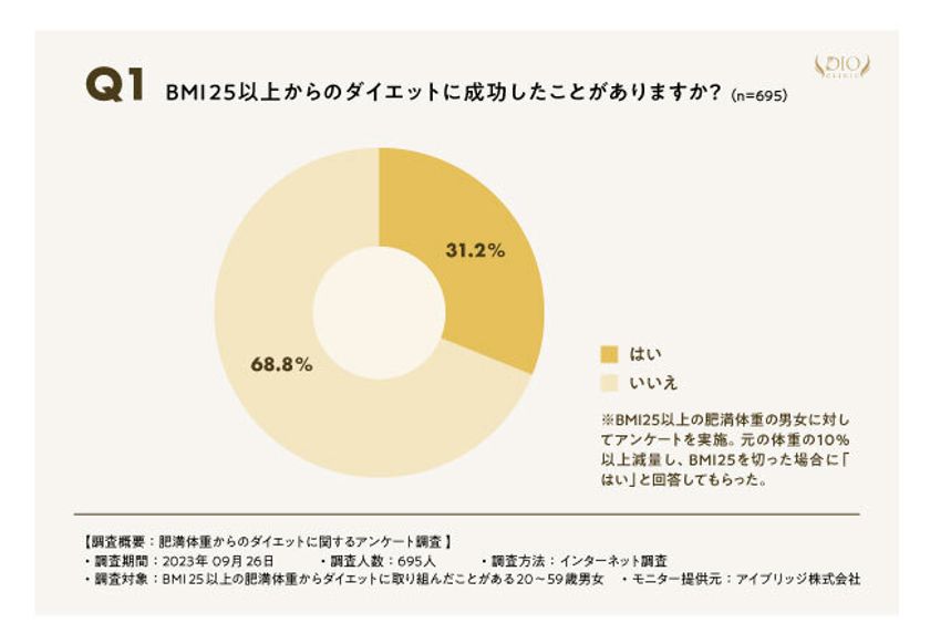 痩せた方法・成功率・必要とした期間をディオクリニックが調査した
「BMI25以上の肥満体重からのダイエット」10月24日にHPで公開 – Net24通信