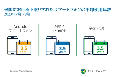 米国における下取りされたスマートフォン平均使用年数(2023年7月～9月)