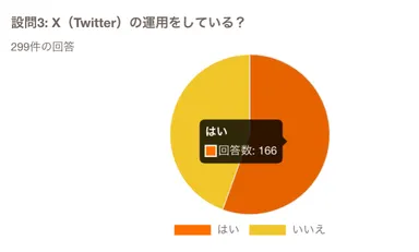 X(Twitter)の運用をしている？