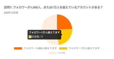 フォロワーが1,000人、または1万人を超えているアカウントがある？