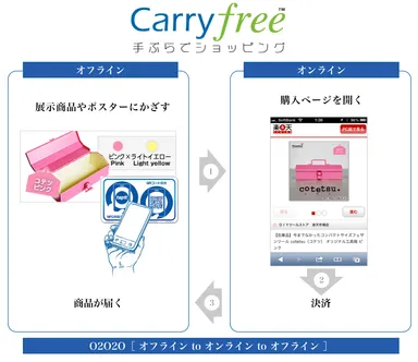 キャリーフリーのO2O2O