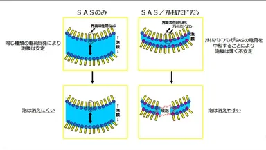 アルキルアミドアミンによる泡抑制イメージ図