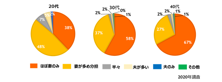20代夫婦の９割が料理の分担に満足　
家事・育児の分担の満足度が夫婦仲に直結