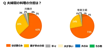 夫婦間の料理の分担は?（就業状況）