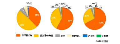 夫婦間の料理の分担は?（世代別）