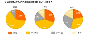 家事と育児の分担割合は？（世代別）