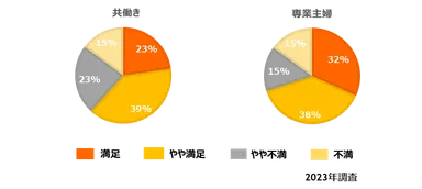 家事と育児の分担割合は？（就業状況別）
