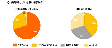 夫婦仲は良いと思う？