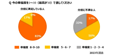 今の幸福度は？