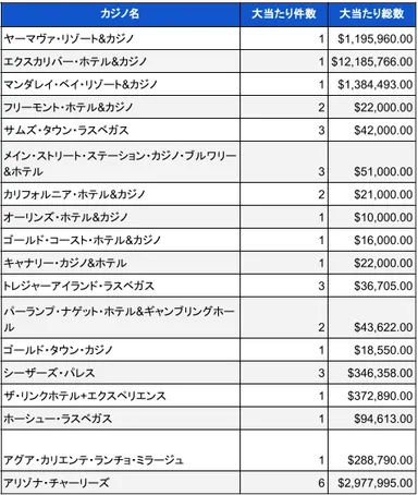 2023年10月時点での米国カジノのジャックポット当選件数と総額02
