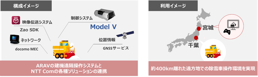 NTT ComとARAV、約400km離れた場所から
除雪車を遠隔操作する実証実験を実施
