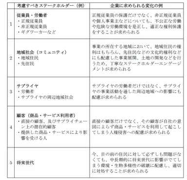 企業が人権問題で考慮すべきステークホルダーの広がり