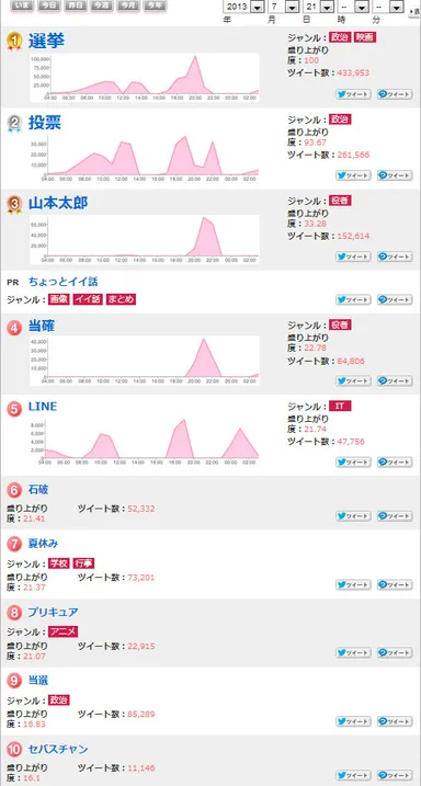 7月21日ホットワードランキング