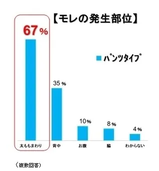 モレの発生部位