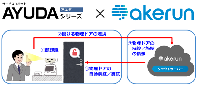 AIロボット「AYUDAシリーズ」と
「Akerun入退室管理システム」が12月1日(金)に連携開始!