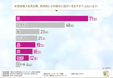 女性芸能人を見る際、具体的にどの部分に目がいきますか？