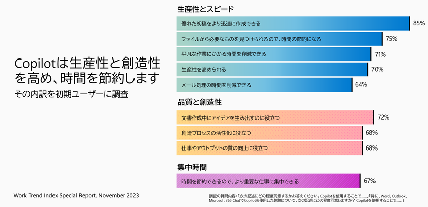 生成AIが働き方をどのように変えるのか、
マイクロソフトがレポートを公開- Net24ニュース