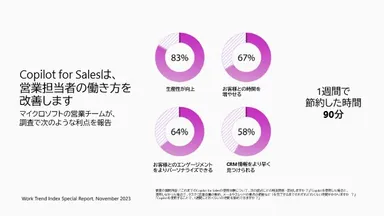 Copilot for Salesは、営業担当者の働き方を改善します