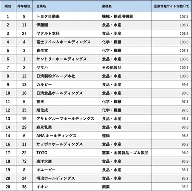 企業情報サイト指数ランキング