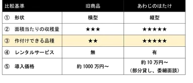 旧商品との比較