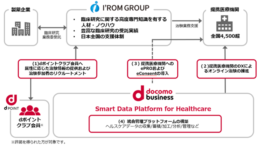 I’ROM GROUPとNTT Comが協業を開始
dポイントクラブ会員基盤を活用し治験参加者をリクルートメント
