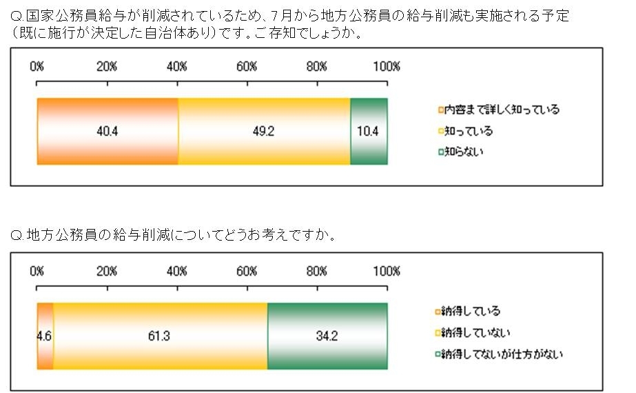 コロナ公務員給与カット