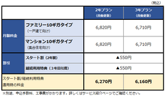 「ビッグローブ光 10ギガ」料金表