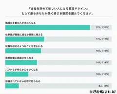 『会社を辞めて欲しい人にとる態度やサイン』として最もあなたが強く感じる態度は？