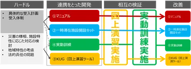 新宿駅周辺防災対策協議会におけるハードルと開発対象など