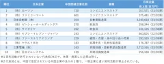 図表1　関連企業が多い日系企業ランキング