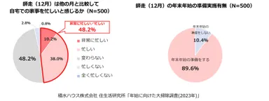 積水ハウス株式会社 住生活研究所「年始に向けた大掃除調査(2023年)」