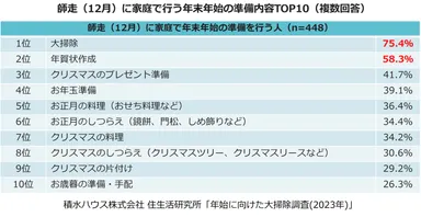 積水ハウス株式会社 住生活研究所「年始に向けた大掃除調査(2023年)」