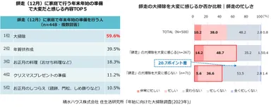 積水ハウス株式会社 住生活研究所「年始に向けた大掃除調査(2023年)」