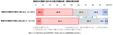 積水ハウス株式会社 住生活研究所「年始に向けた大掃除調査(2023年)」
