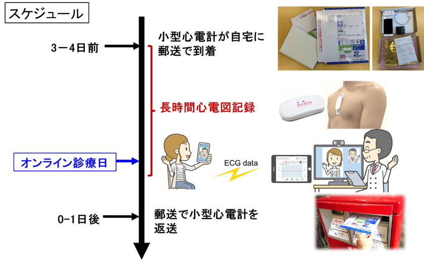 心臓不整脈に対する新たなオンライン診療体制　
～小型心電計の郵送、リアルタイムの心電図モニタリングを活用した
新たなオンライン診療体制の安全性、有用性について～- Net24ニュース