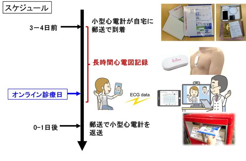 心臓不整脈に対する新たなオンライン診療体制 ～小型心電計の