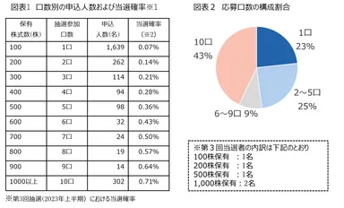 参加口数毎の申込者数と当選確率